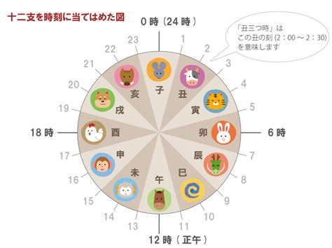 十二干支時間|十二支 – 読み方・順番・方角・時間の一覧表有り